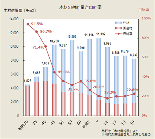 日本の木材の供給量と自給率.jpg